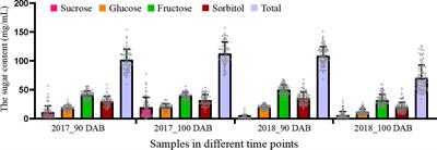 QTL mapping and transcriptome analysis of sugar content during fruit ripening of Pyrus pyrifolia